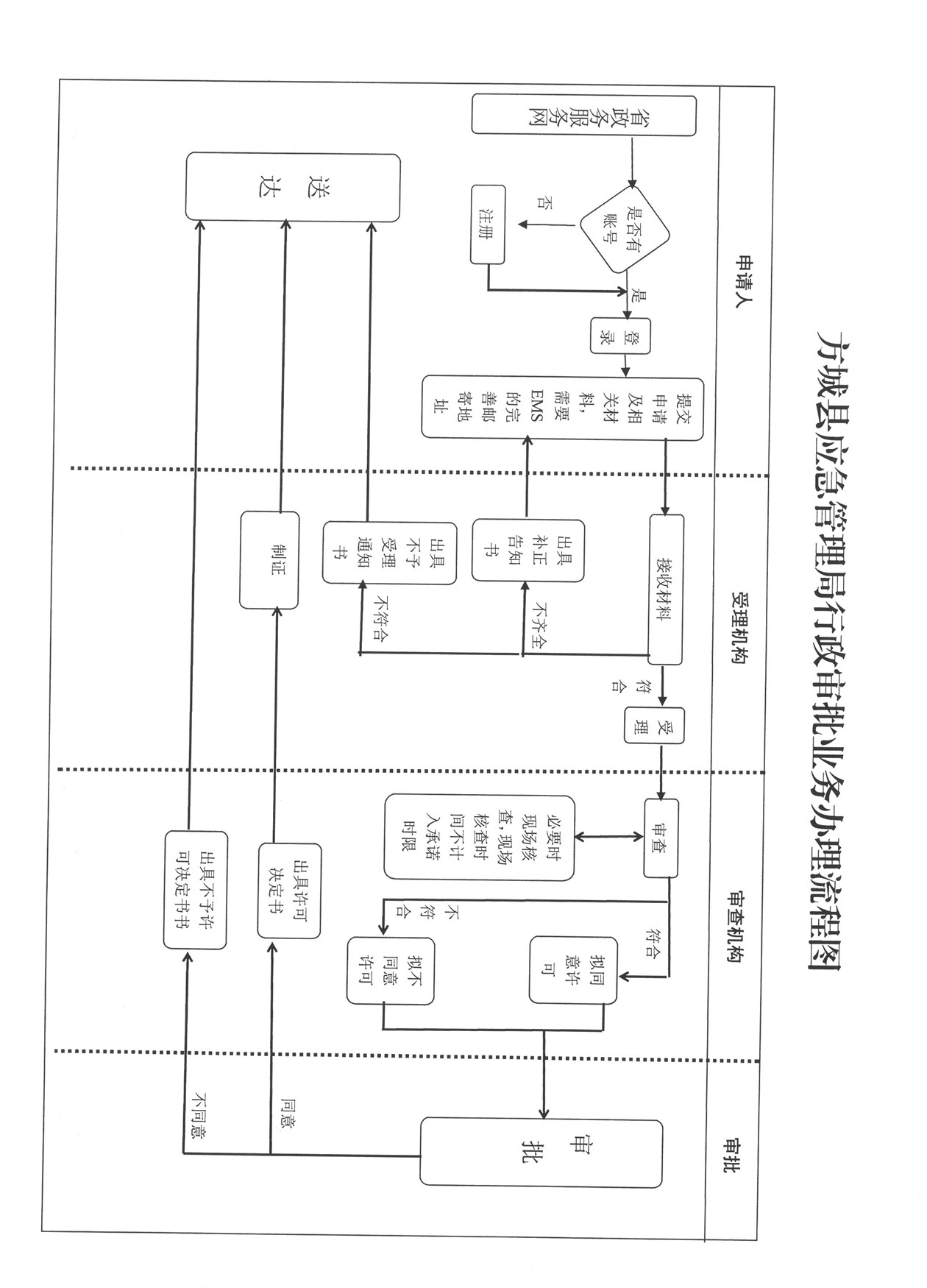 方城縣應(yīng)急管理局行政審批業(yè)務(wù)辦理流程圖.jpg