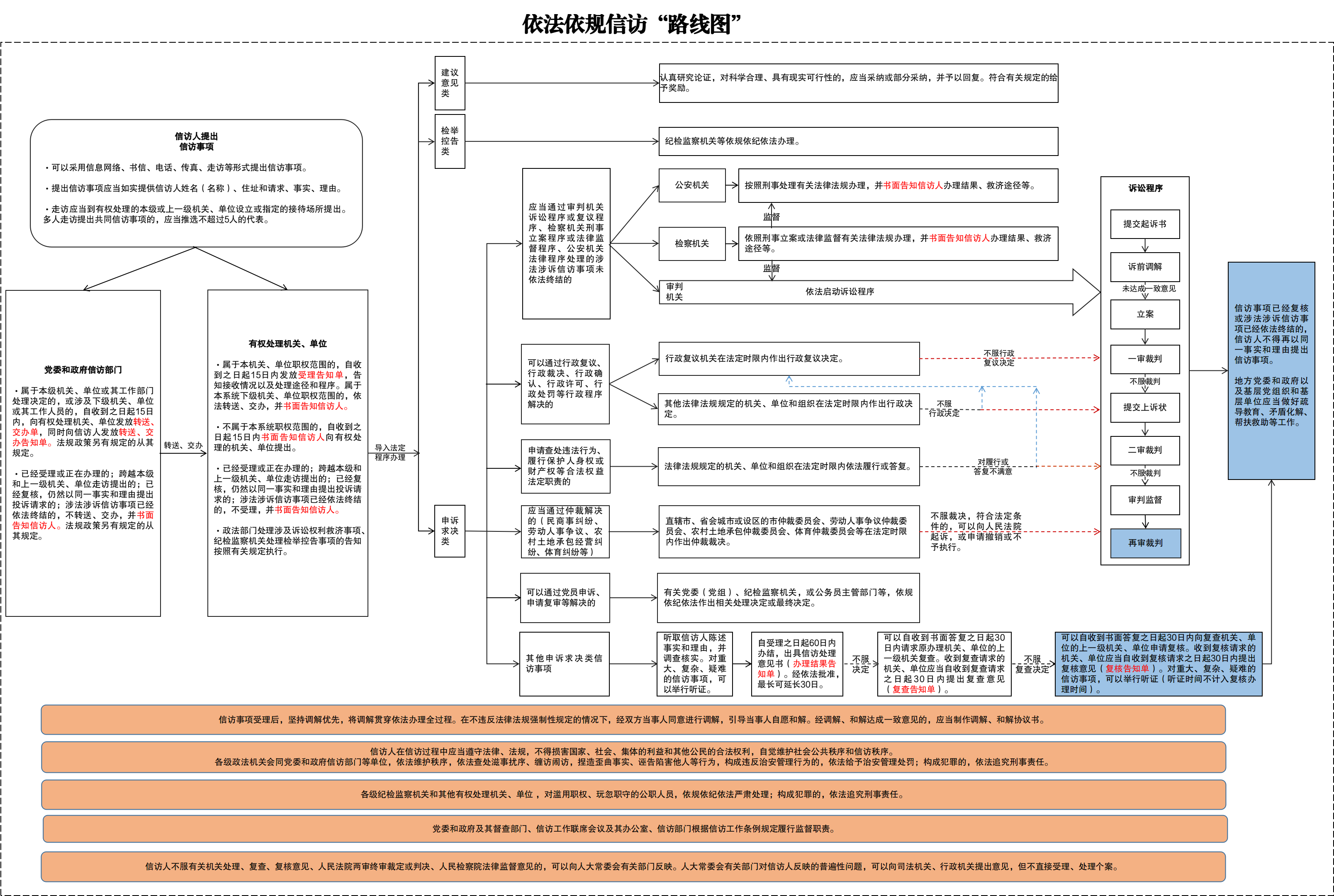依法依規(guī)信訪路線圖.png