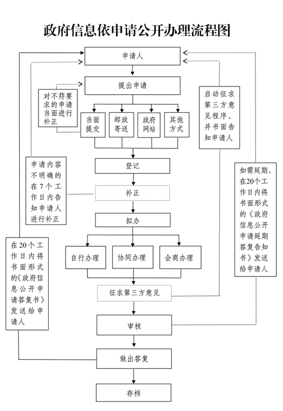 流程图