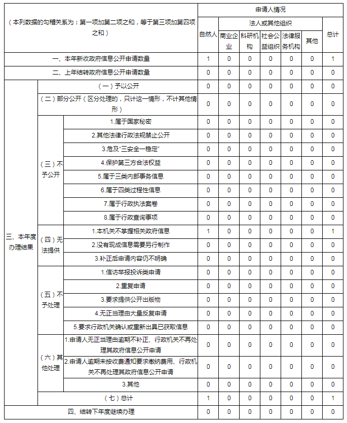 南阳市民族宗教事务局2021年政府信息公开年报
