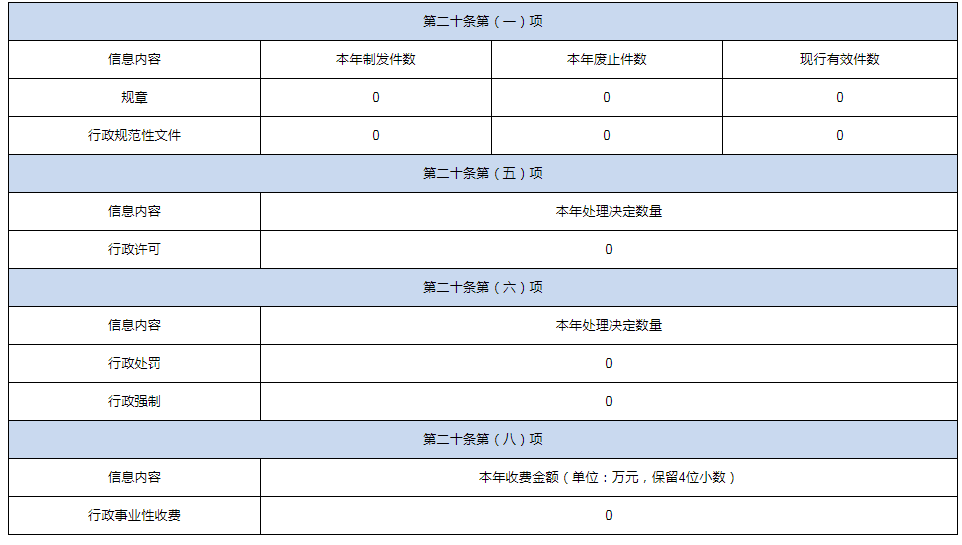 南阳市民族宗教事务局2021年政府信息公开年报