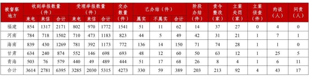 第三輪第一批中央生態(tài)環(huán)境保護(hù)督察全面進(jìn)入下沉工作階段