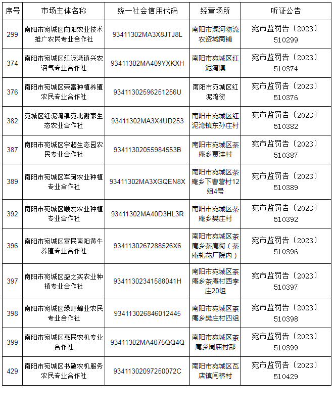 南阳市市场监督管理局行政处罚文书送达公告(宛市监送告﹝2023﹞37号)