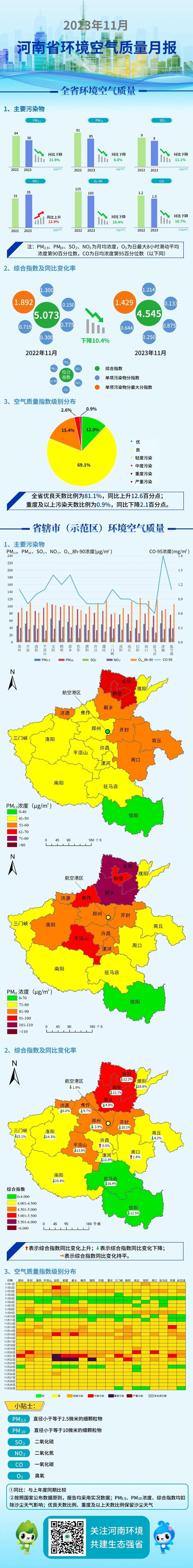 一图读懂丨2023年11月河南省环境空气质量月报