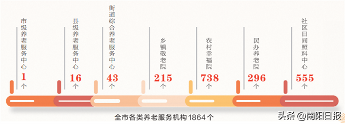 数说南阳养老｜打造“15分钟养老服务圈”托起幸福“夕阳红”