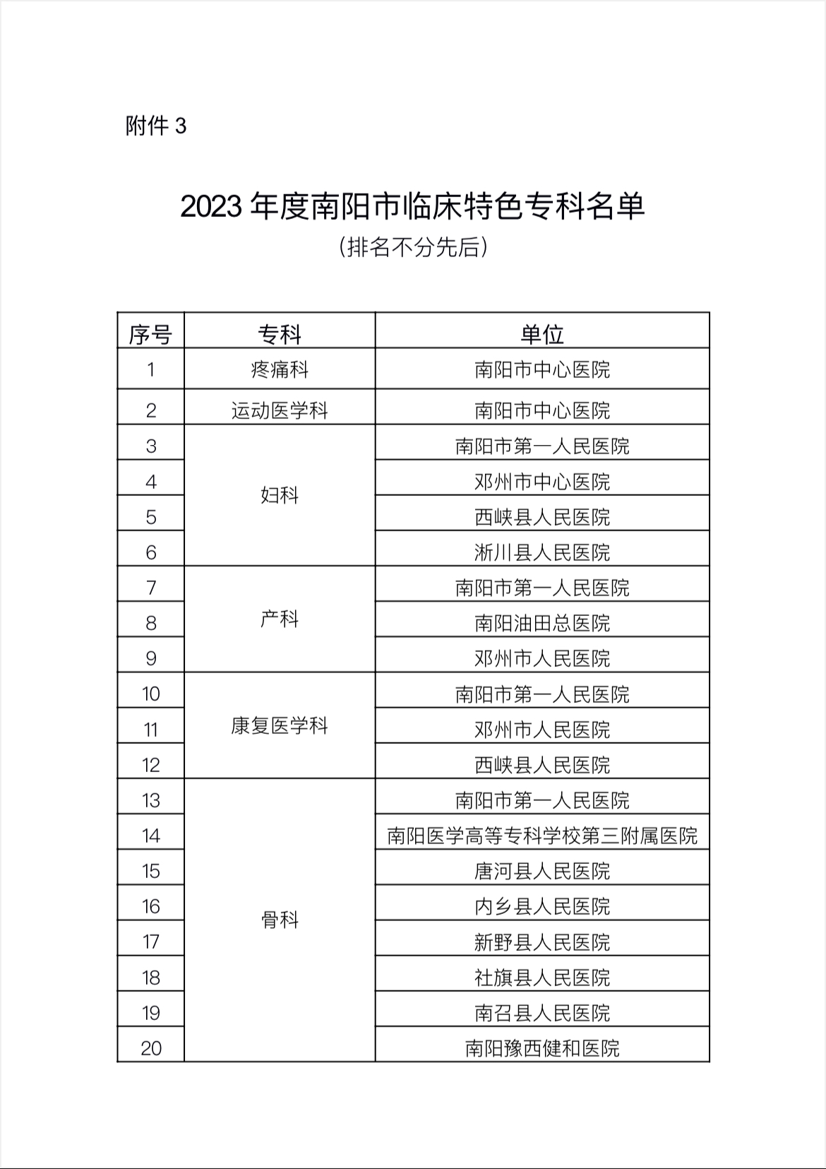 南阳市卫生健康体育委关于“十四五”首批市级临床重点专科及特色专科名单的公示