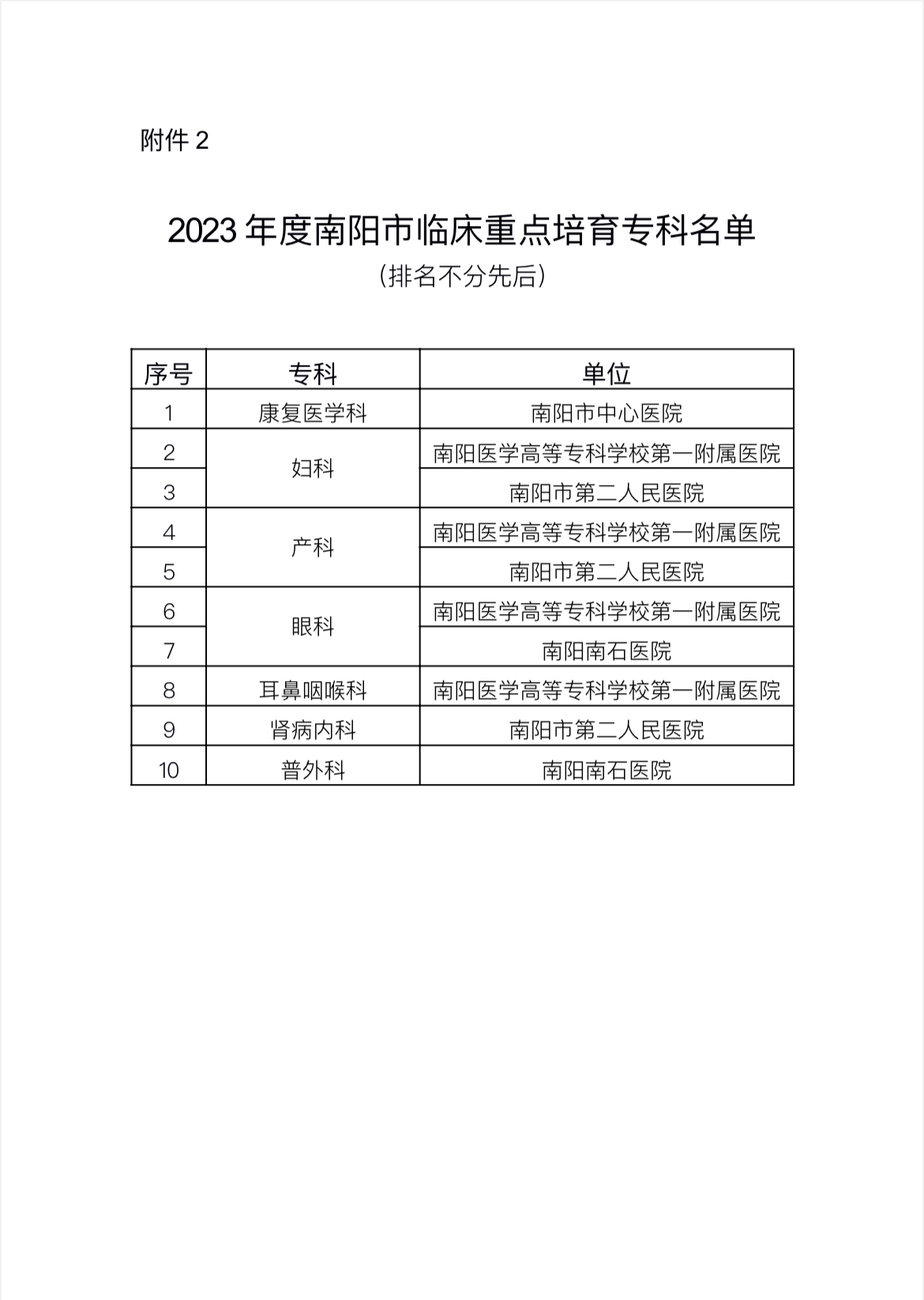 南阳市卫生健康体育委关于“十四五”首批市级临床重点专科及特色专科名单的公示