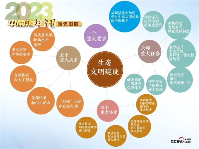 天天学习|中南海2023年刊·生态篇