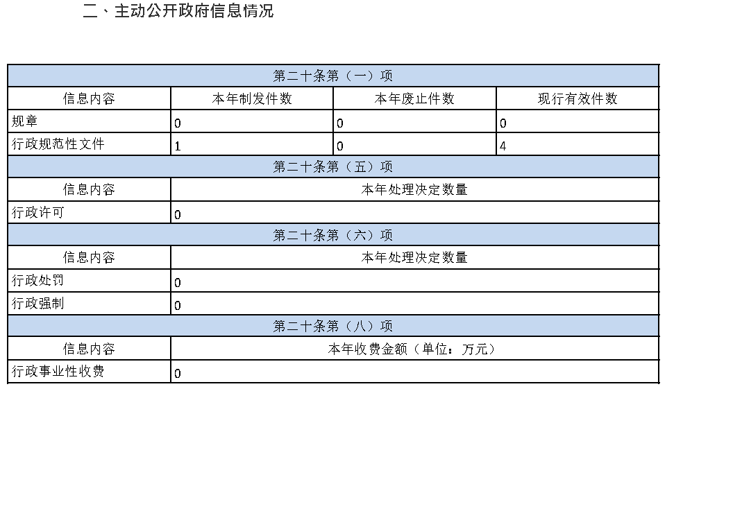 南阳市粮食和物资储备局 2022年政府信息公开工作年度报告