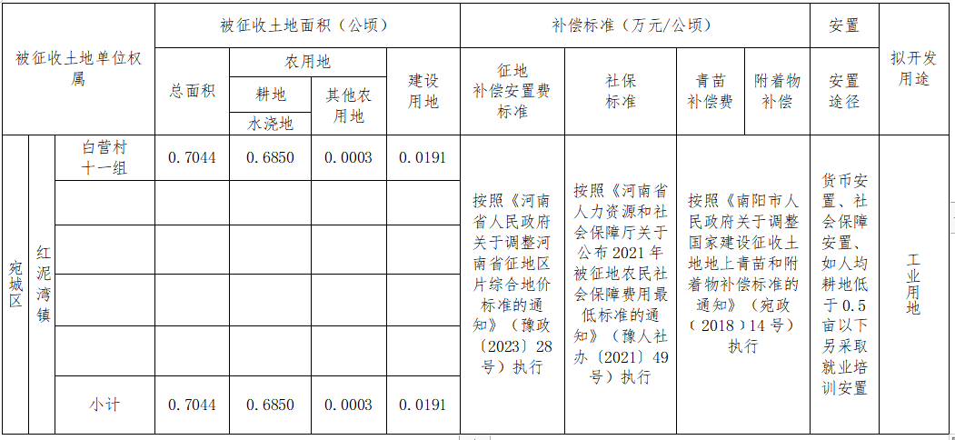 宛城区人民政府拟征收土地补偿安置公告(WCQ2023--01)