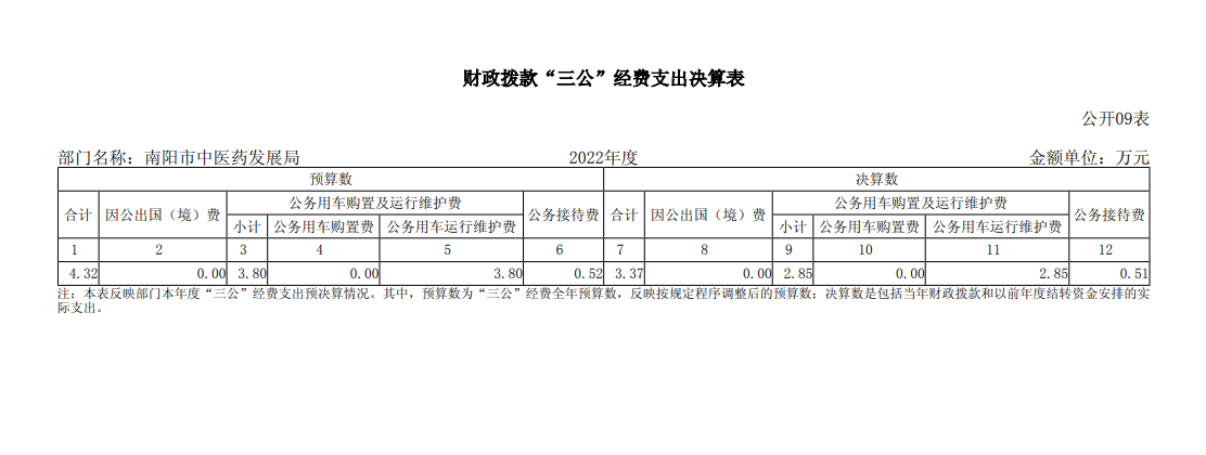 市中医药发展局2021年度三公经费开支情况公示