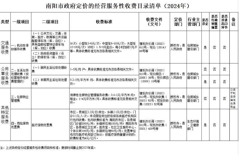 南阳市政府定价的经营服务性收费目录清单（2024年）.png