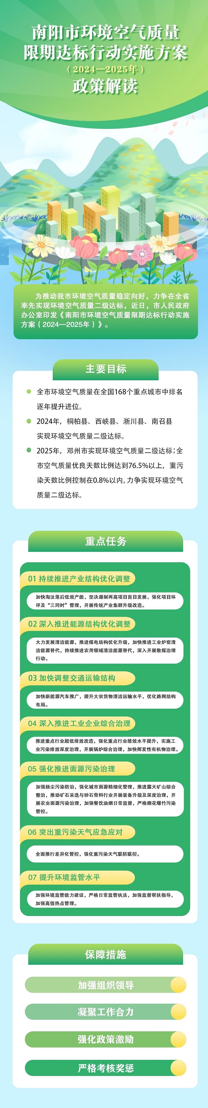 一图读懂：《南阳市人民政府办公室关于印发南阳市环境空气质量限期达标行动实施方案（2024—2025年）的通知》