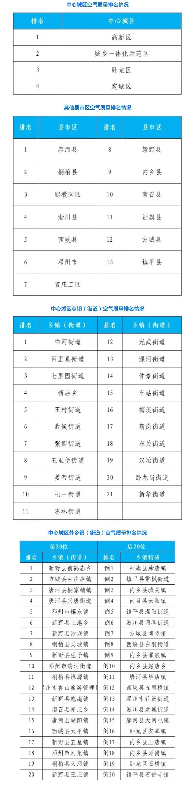 2024年2月环境质量排名通报