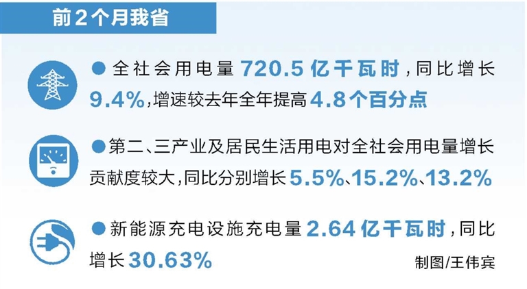 全力拼经济丨从电力数据看经济新动能 前两月河南省全社会用电量增9.4%