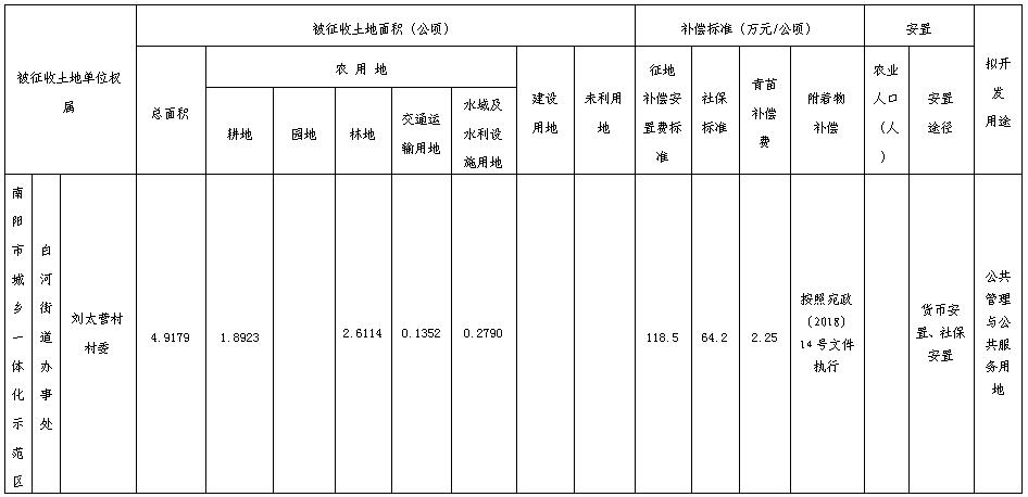 征地补偿安置公告 宛示范安告〔2024〕6号