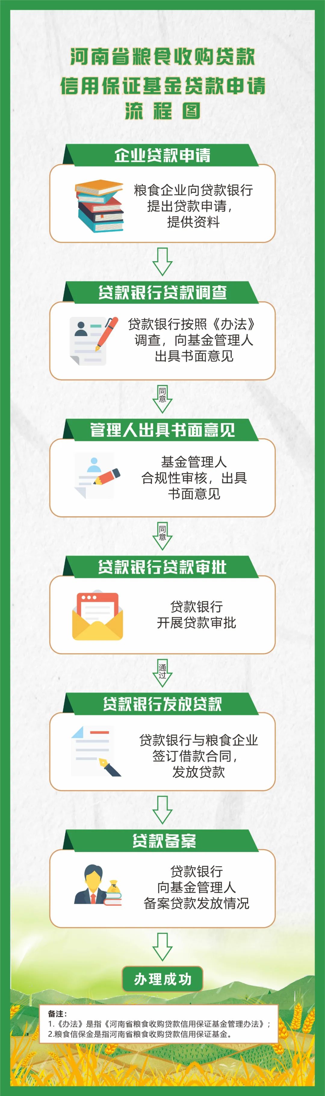 一图读懂《河南省粮食收购贷款信用保证金》