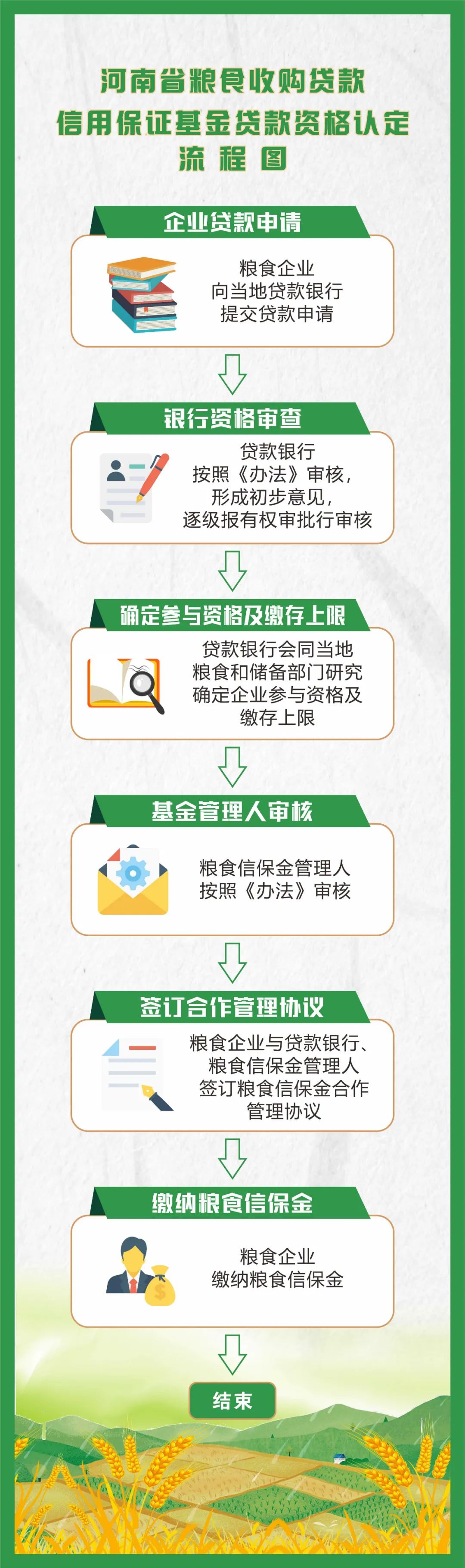 一图读懂《河南省粮食收购贷款信用保证金》