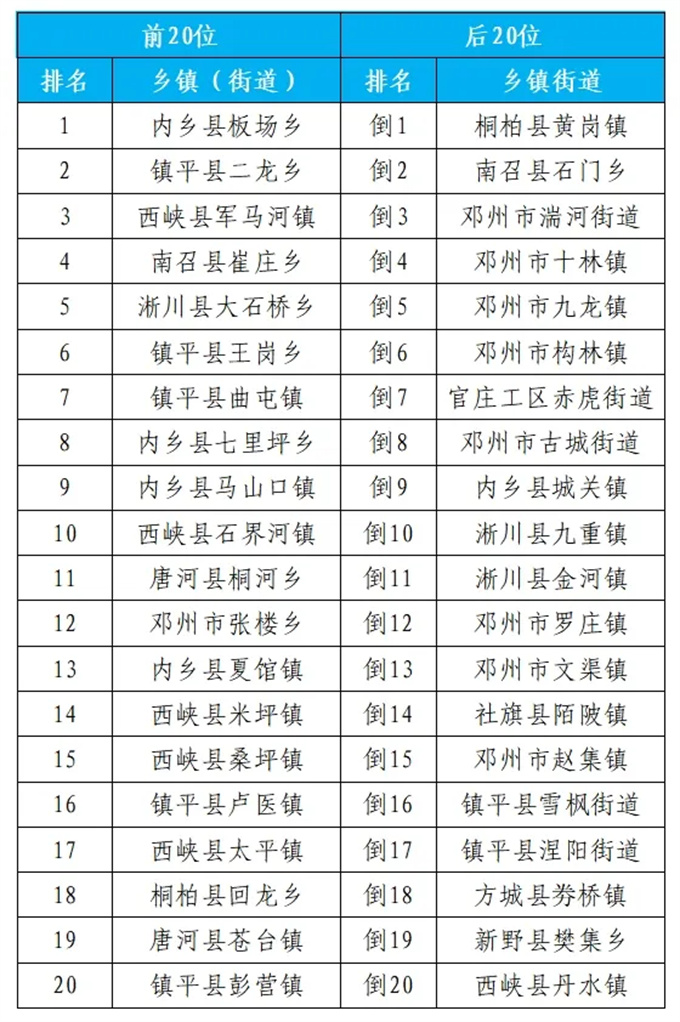 2024年5月份第3周环境质量排名通报