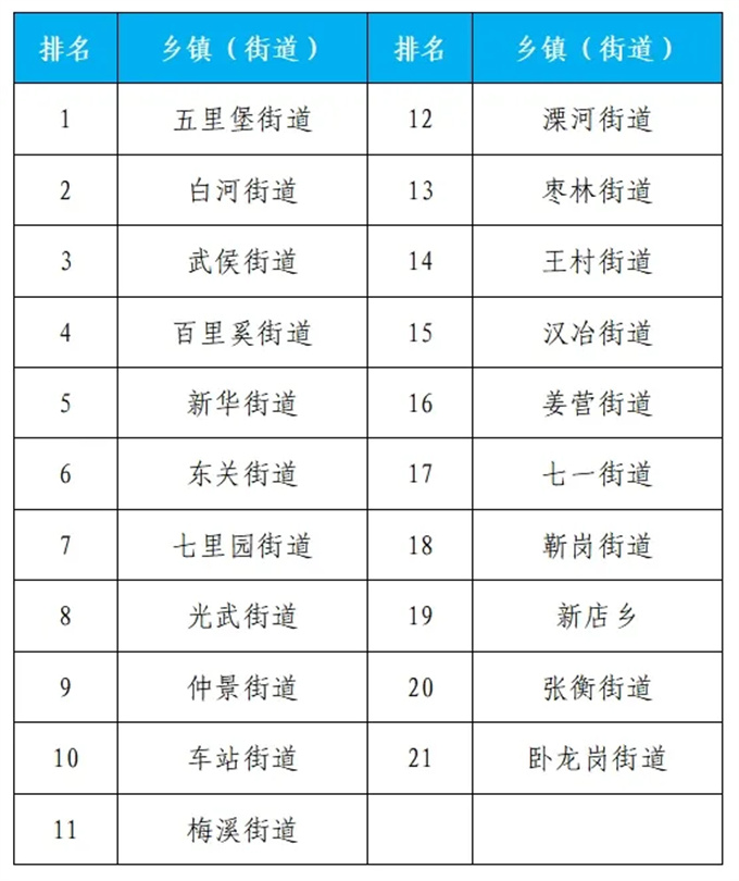 2024年5月份第3周环境质量排名通报