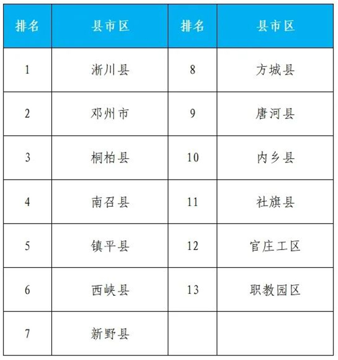 2024年5月份第3周环境质量排名通报