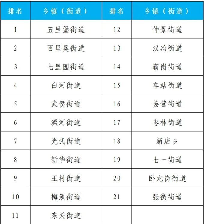 2024年5月份第4周环境质量排名通报