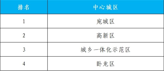 2024年5月份第4周环境质量排名通报