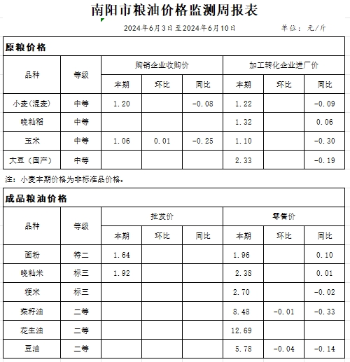 南阳市粮油价格监测周报表