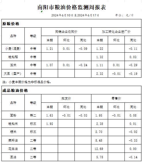 南阳市粮油价格监测周报表