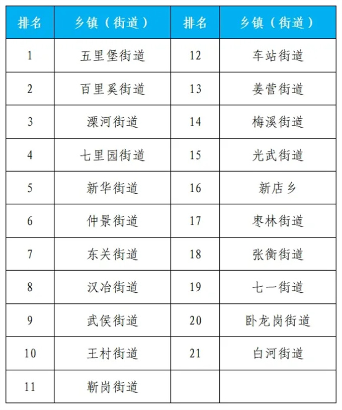 2024年6月份第2周环境质量排名通报