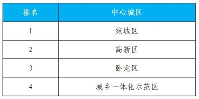 2024年6月份第2周环境质量排名通报