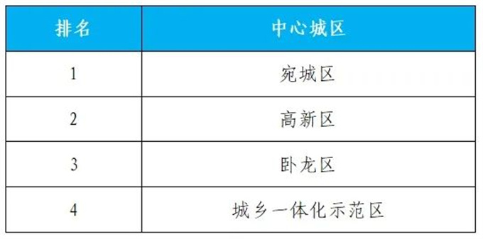 2024年6月份第3周环境质量排名通报