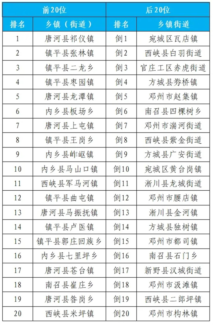 2024年6月份第3周环境质量排名通报