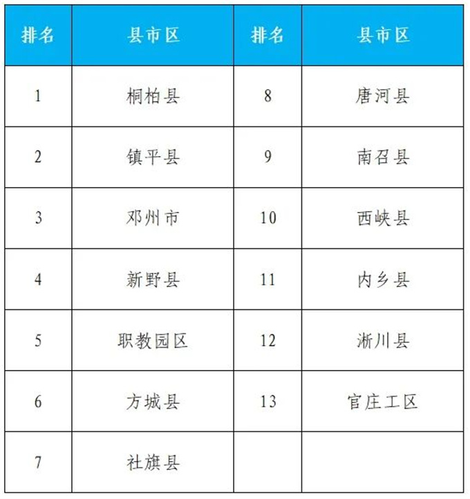 2024年6月份第3周环境质量排名通报