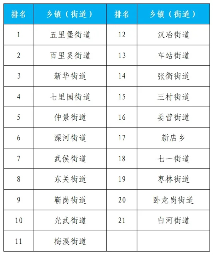 2024年6月份第3周环境质量排名通报