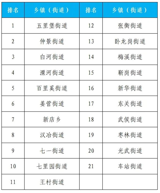 2024年7月份第1周环境质量排名通报