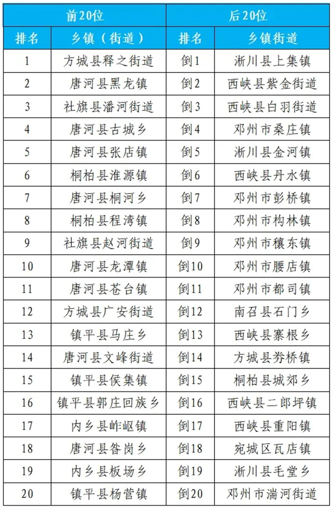 2024年7月份第1周环境质量排名通报