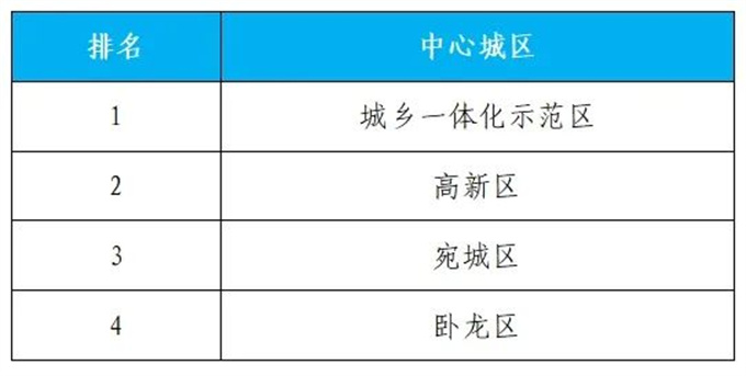 2024年7月份第1周环境质量排名通报