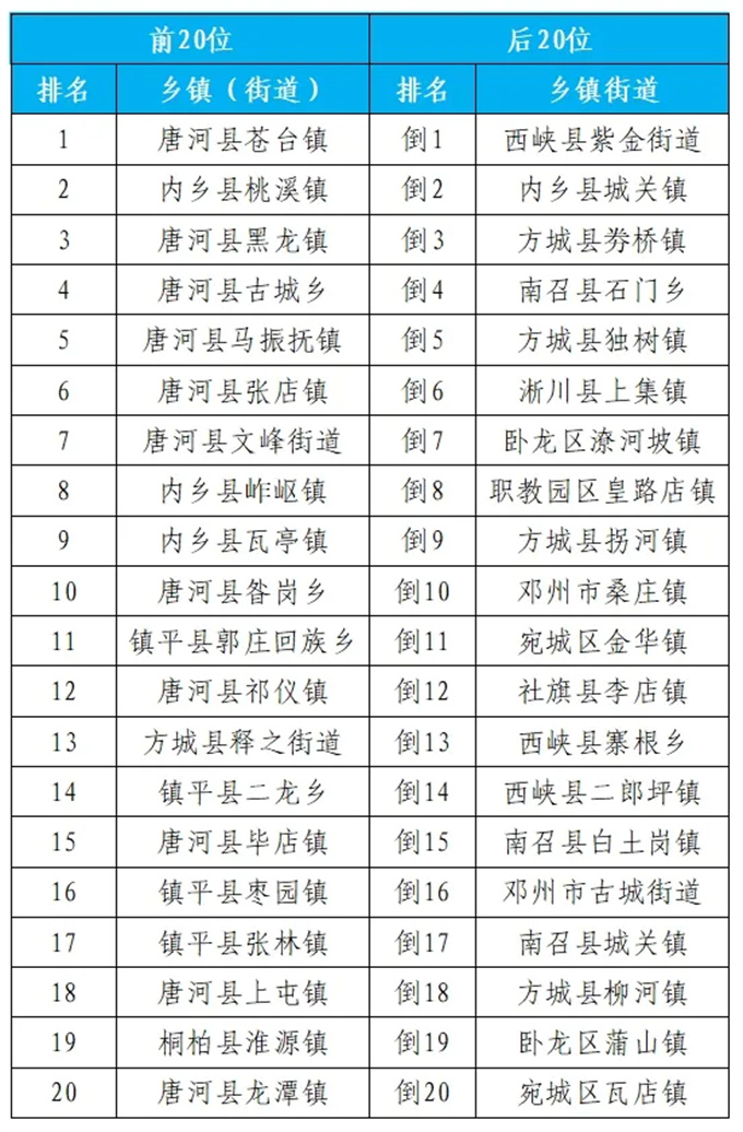 2024年7月份第2周环境质量排名通报