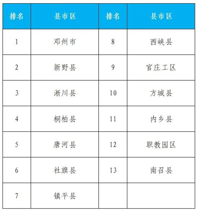 2024年7月份第2周环境质量排名通报