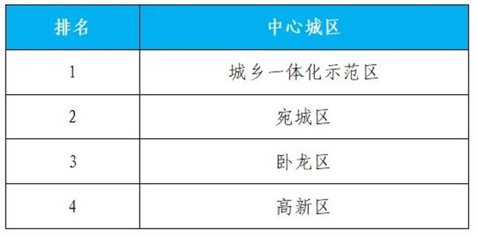 2024年7月份第2周环境质量排名通报