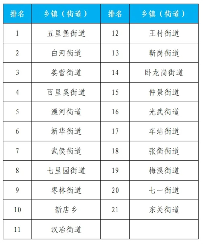 2024年7月份第2周环境质量排名通报