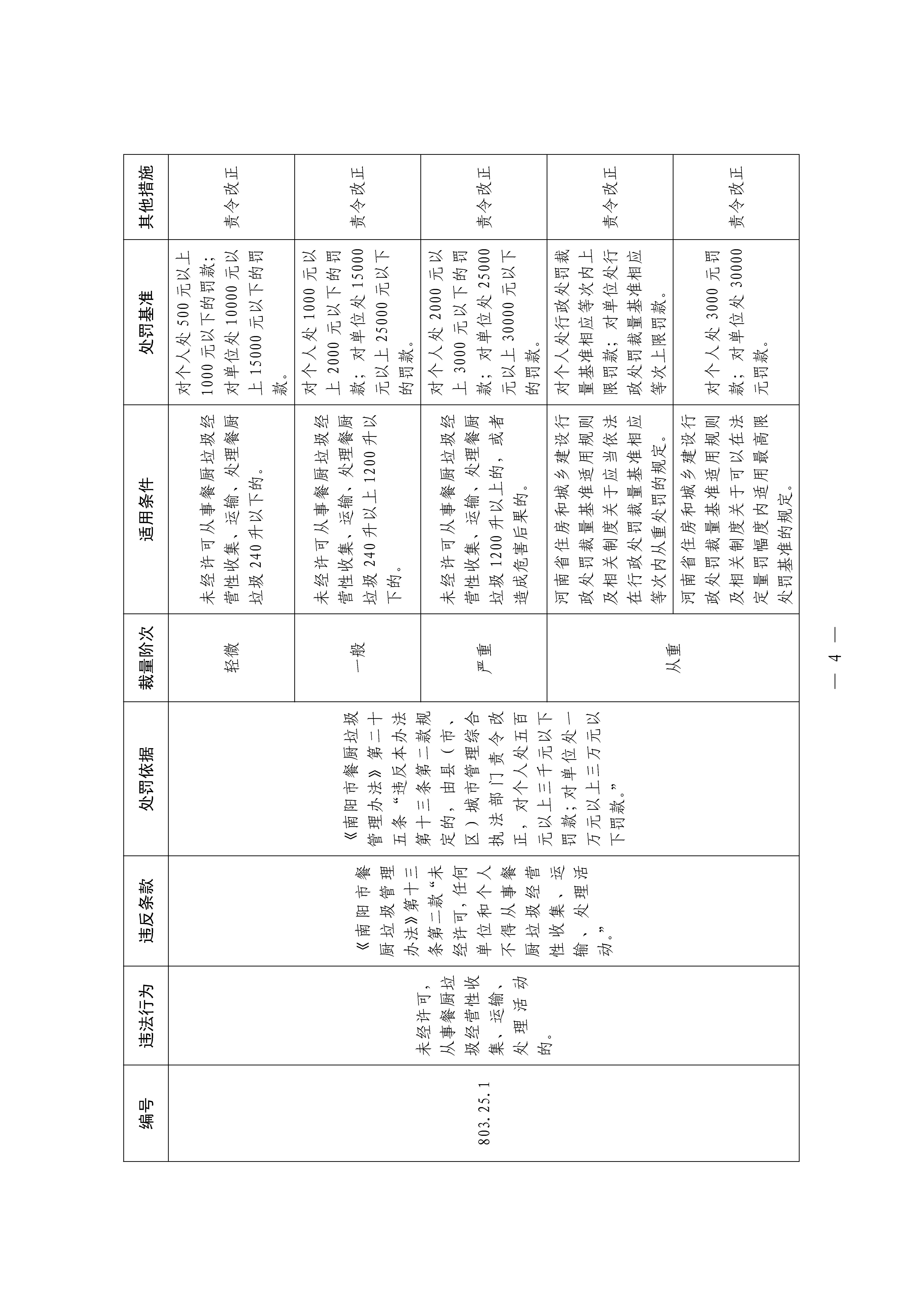 南阳市城市综合执法局    关于印发<br>《<南阳市餐厨垃圾管理办法>行政处罚裁量基准》的通知