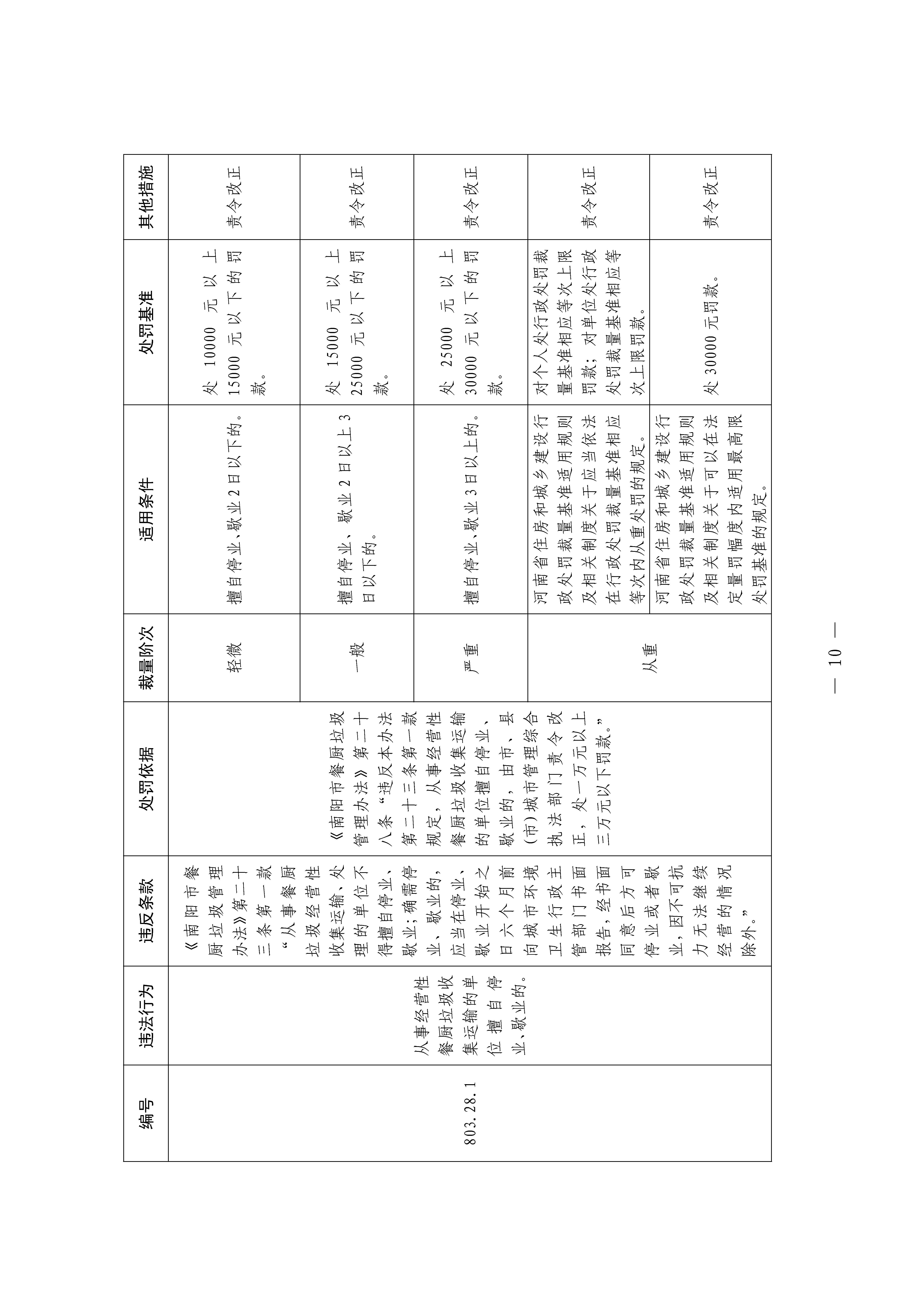 南阳市城市综合执法局    关于印发<br>《<南阳市餐厨垃圾管理办法>行政处罚裁量基准》的通知