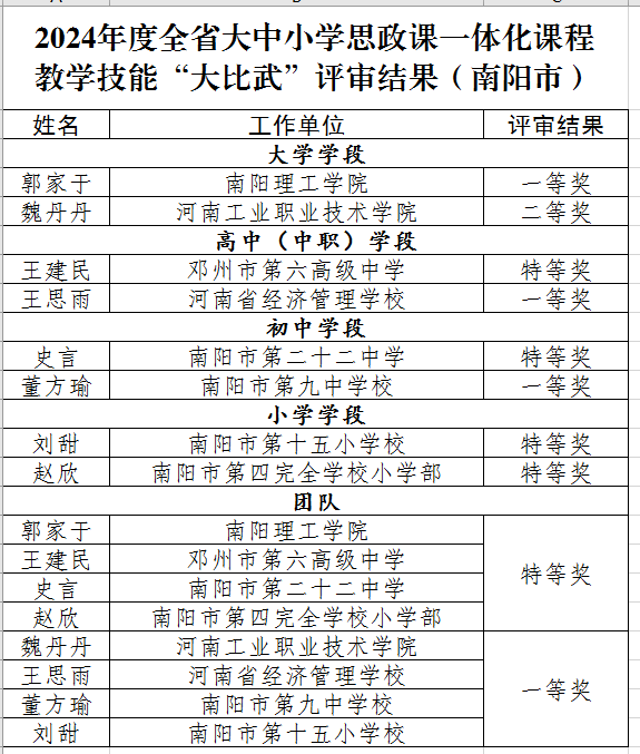 1个团队特等奖，4个个人特等奖！我市在全省大中小学思政课一体化课程教学技能“大比武”中荣获佳绩！