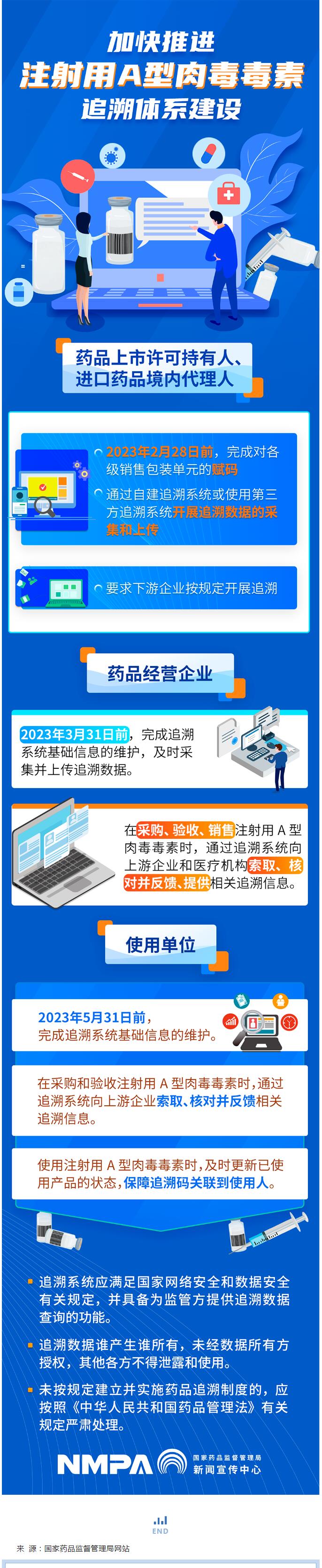 加快推进注射用A型肉毒毒素追溯体系建设