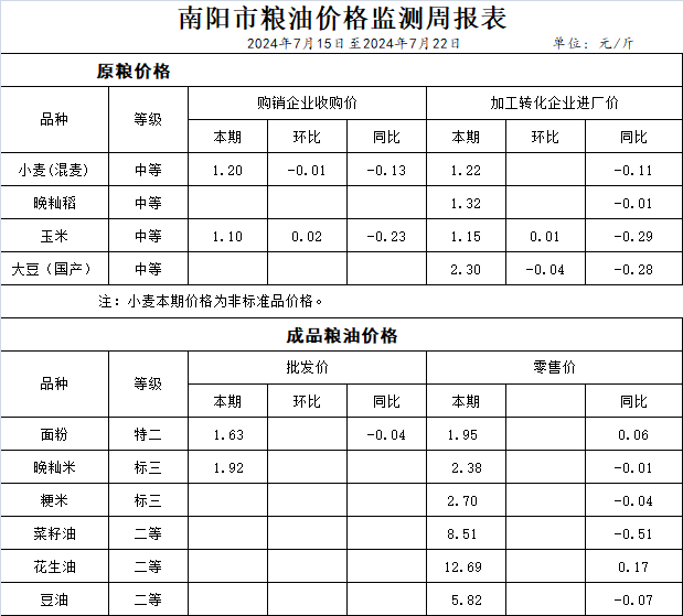 南阳市粮油价格监测周报表