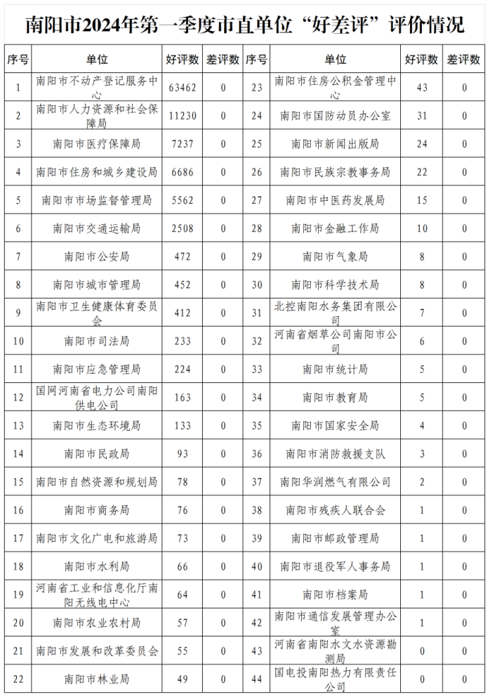 南阳市第一季度市直单位政务服务“好差评”情况公示