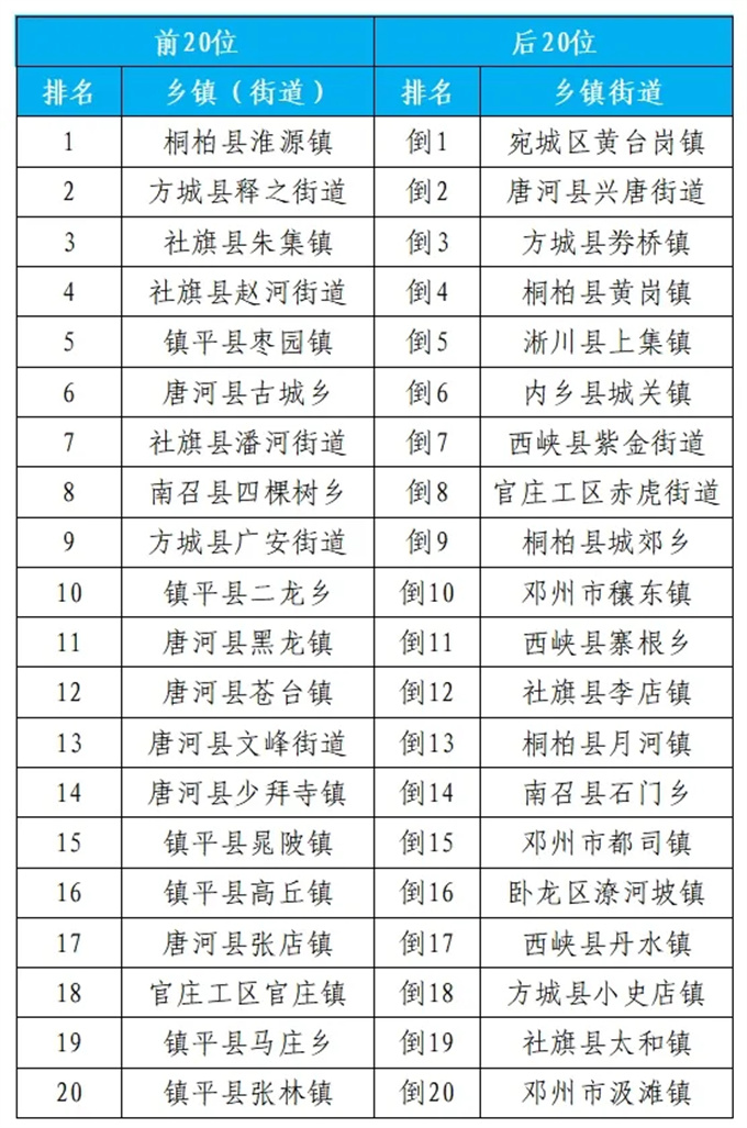 2024年7月份第3周环境质量排名通报