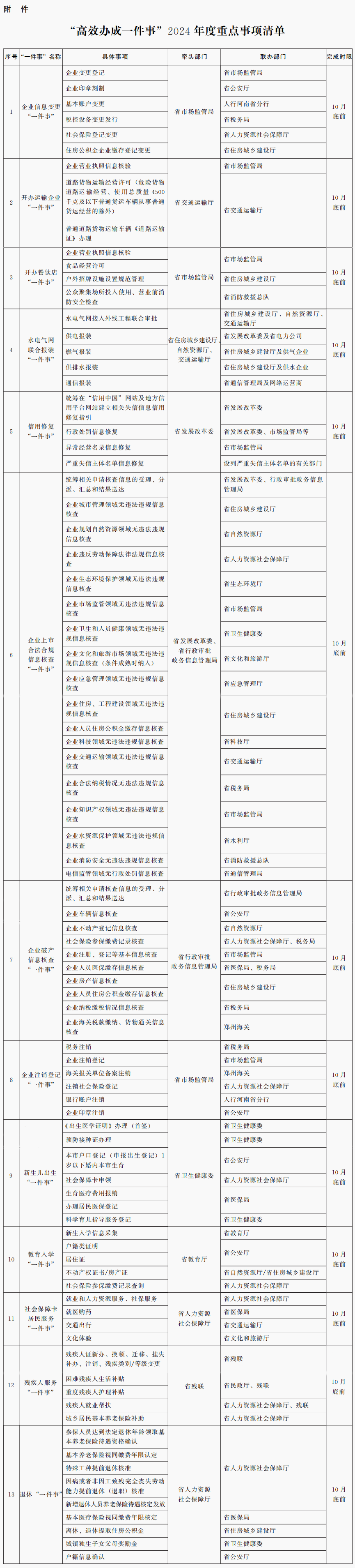 河南省人民政府关于进一步优化政务服务提升行政效能推动“高效办成一件事”的实施意见河南省人民政府 关于进一步优化政务服务提升行政效能推动“高效办成一件事”的实施意见